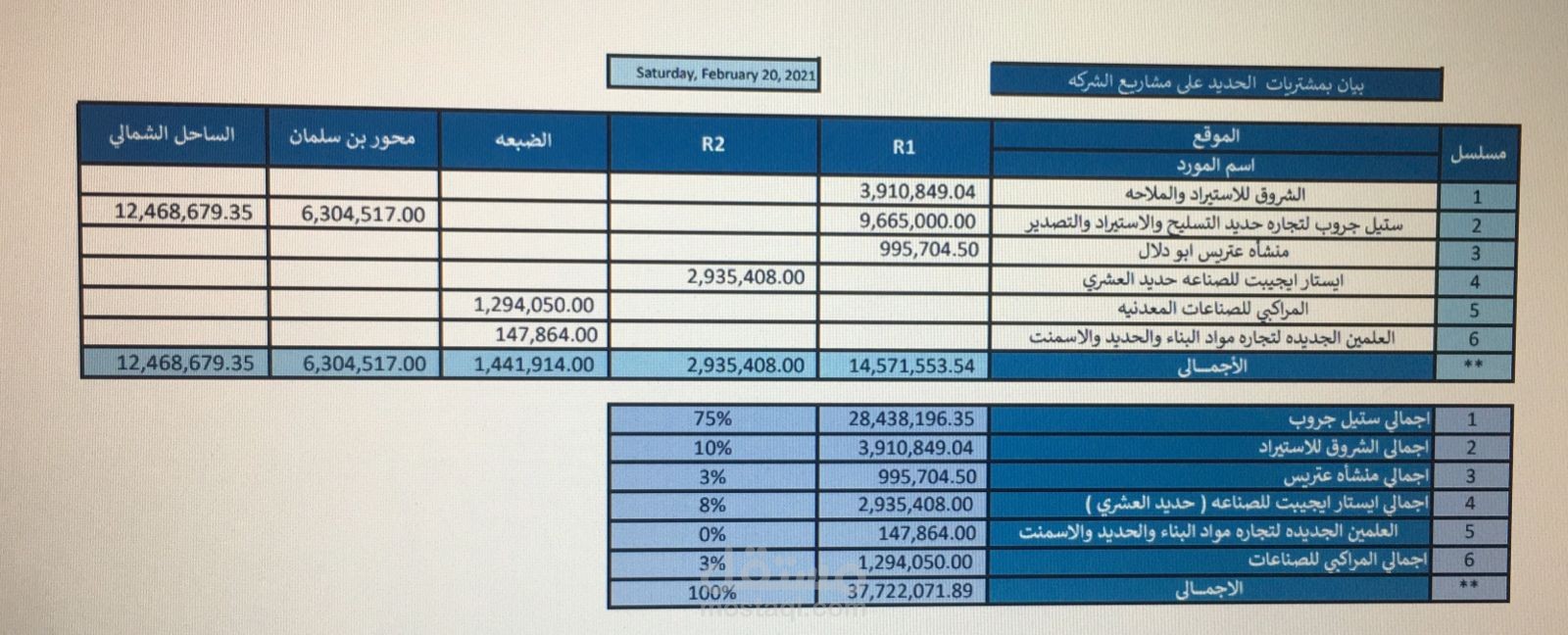 تقرير مبسط يوضح حجم مشتريات الحديد لشركه مقاولات