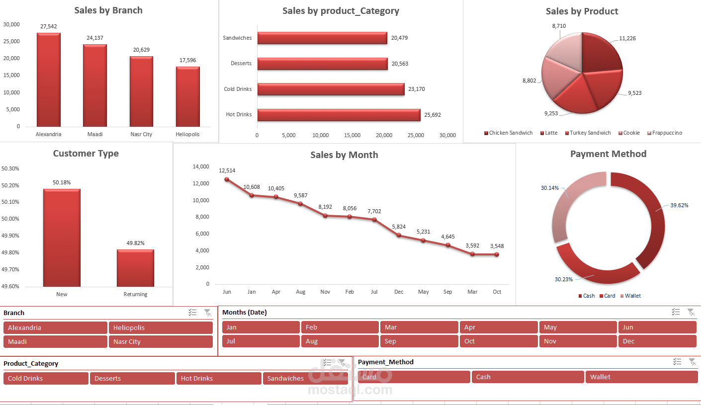 تصميم لوحة تحكم تفاعلية مبيعات كافيه على Excel