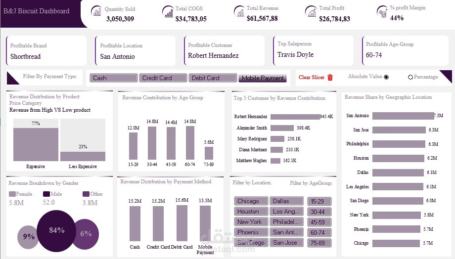 Business Analysis Dashboard – B&J Biscuit