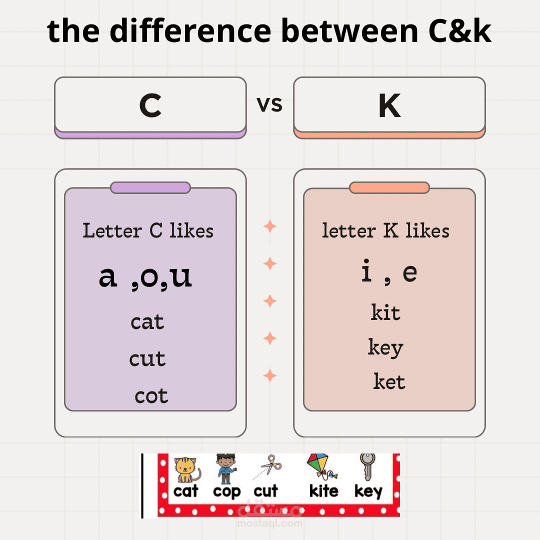 The difference between the letter c&k in dictation
