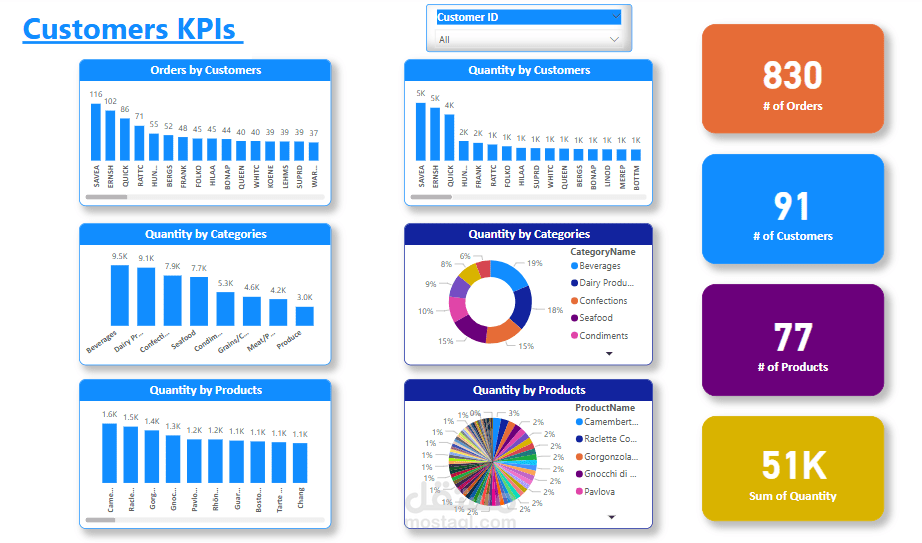 customer dashboards