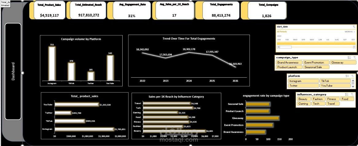 تحليل بيانات التسويق عبر المؤثرين