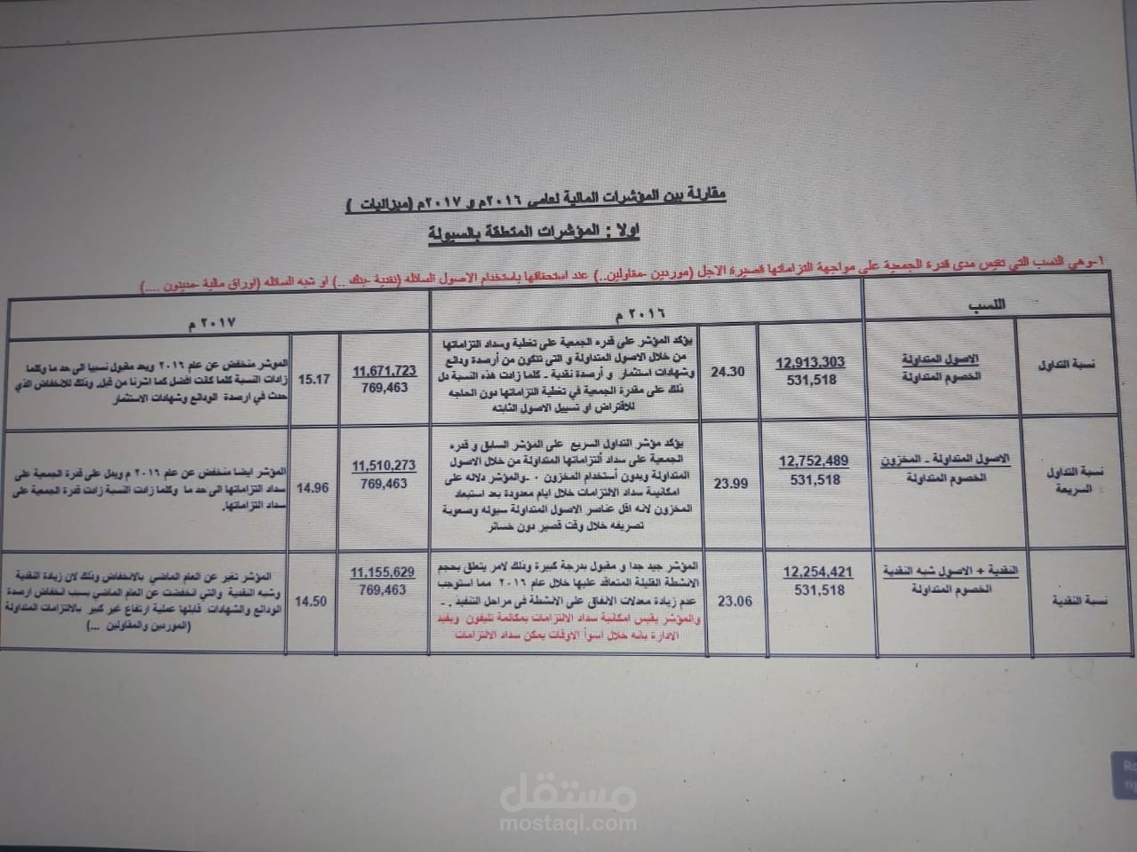 التحليل المالي للميزانيات
