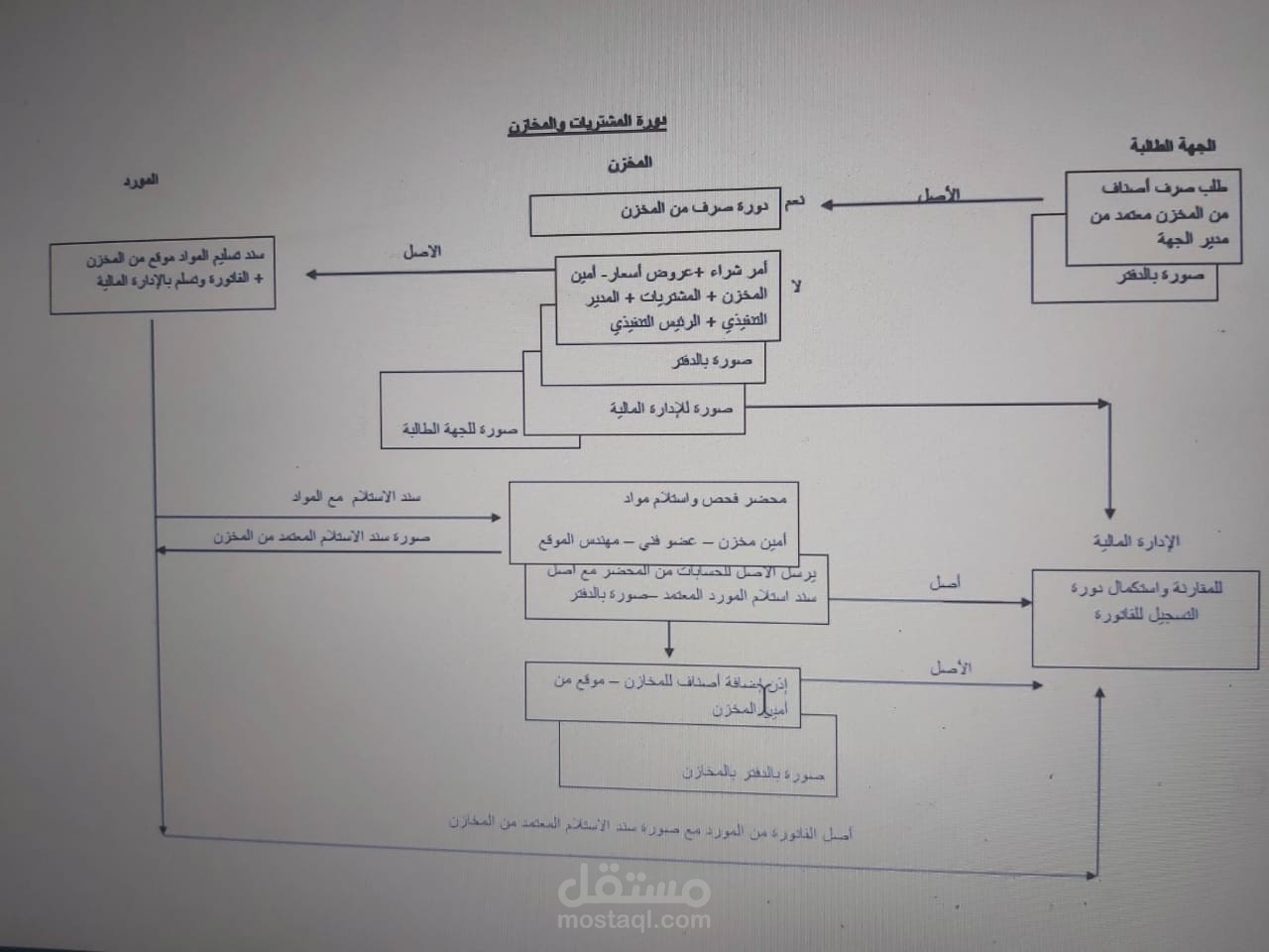 تصميم الدورات المستندية