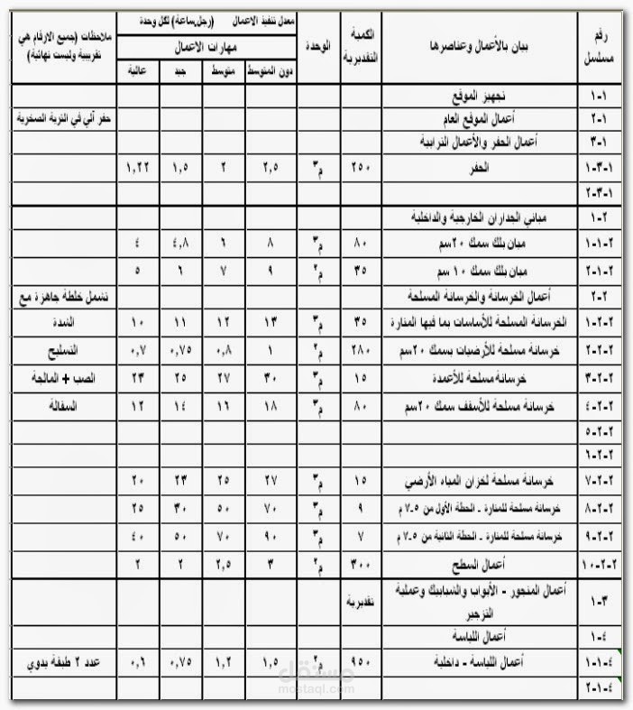 حصر وحساب الكميات للمشاريع الانشائية