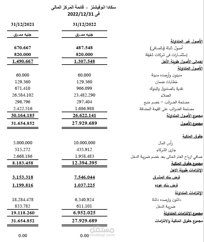 اعداد ومراجعة القوائم المالية