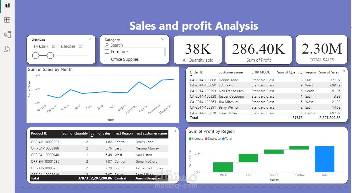 لوحة بيانات داشبورد لتحليل المبيعات والأرباح
