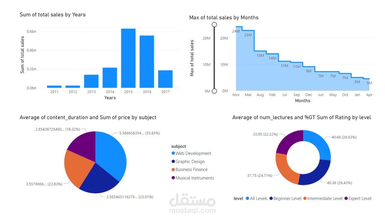 لوحة بيانات وتحليل متكامل للاشتراكات والاداء لمؤسسة تعليمية