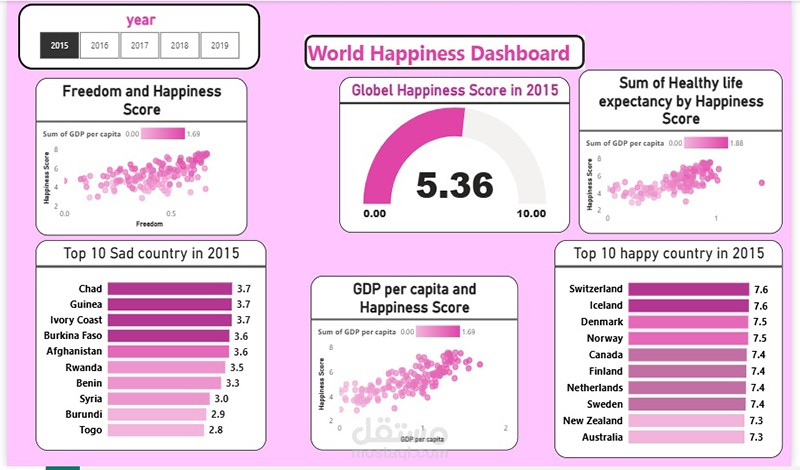 أحدث المشاريع التي قمت بتنفيذها على Power Bi