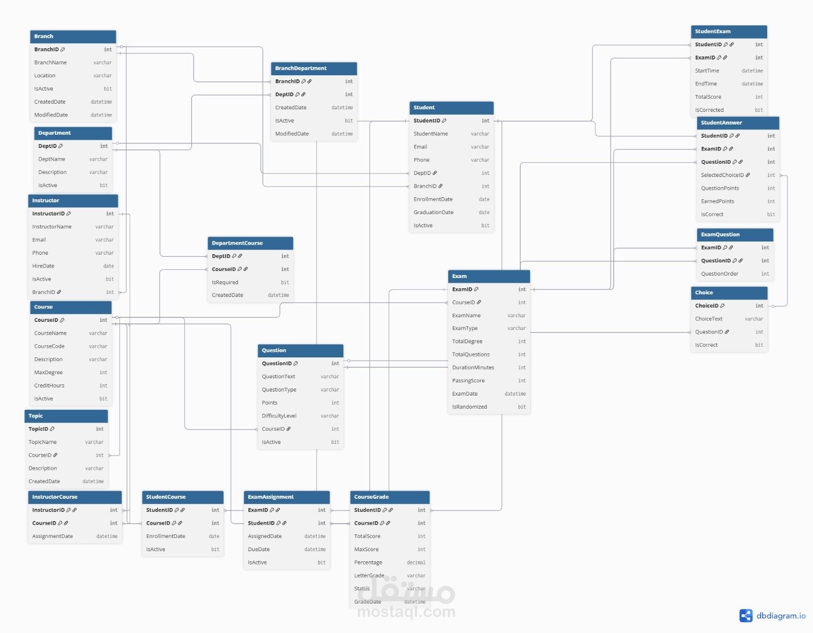 تصميم وإنشاء ERD (Entity Relationship Diagram) احترافي لقواعد البيانات