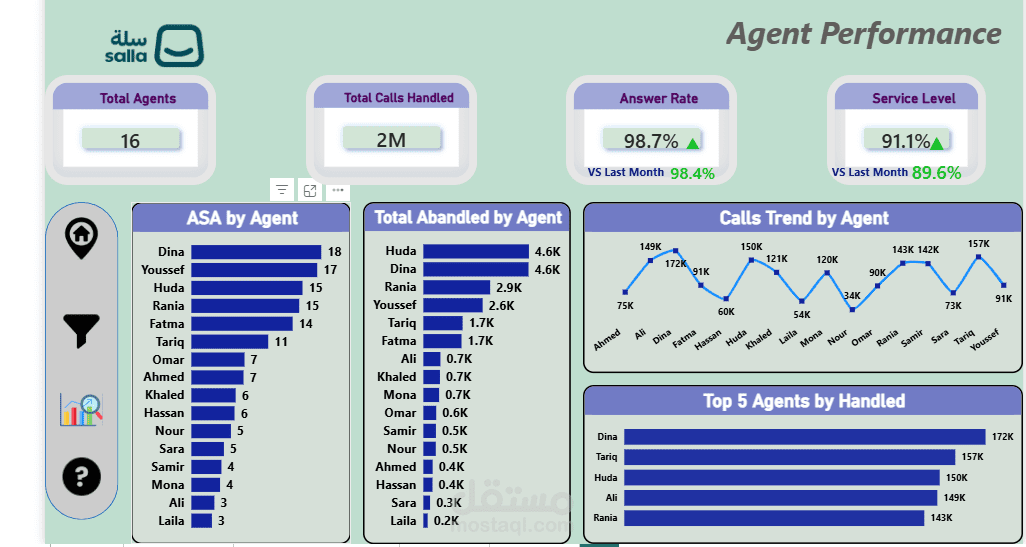 Interactive Call Center Dashboard | Power BI