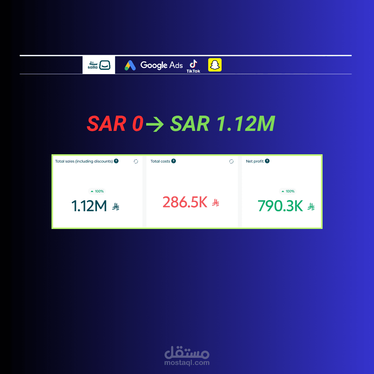 Google Ads,TikTok, Snapchat:Scaling a DTC Brand From 0 to 1.12M SAR