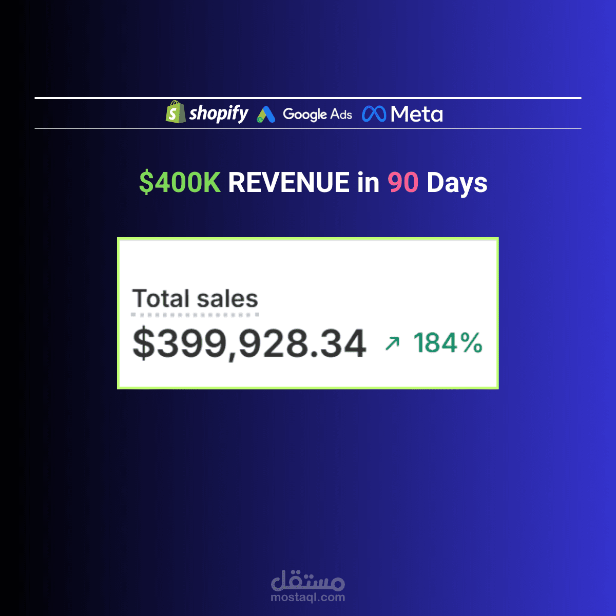 Google Ads & Meta: Scaled a Skincare Brand to $400K (+184%) in 90 days