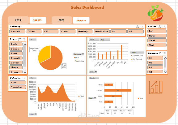 مشروع تحليل بيانات لمبيعات أحد الشركات من الخضروات و الفاكهة