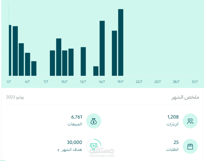 مبيعات حملاتنا لاحد المتاجر المتخصصة بالعطور في المملكة العربية السعودية.