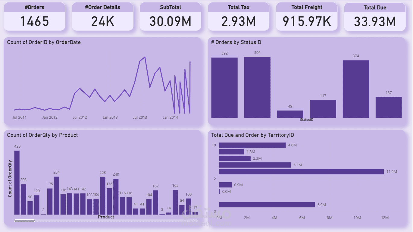 تحليل الطلبات و المبيعات باستخدام Power Bi