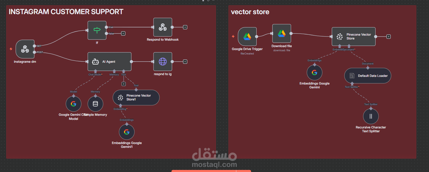 بناء نظام دعم عملاء آلي لإنستجرام باستخدام n8n وذكاء اصطناعي مرتبط بقاعدة معرفة