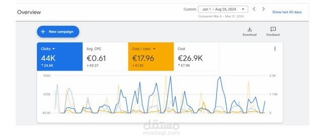 اكتشف سر 44 ألف نقرة! تحقيق نتائج رائعة في Google Ads