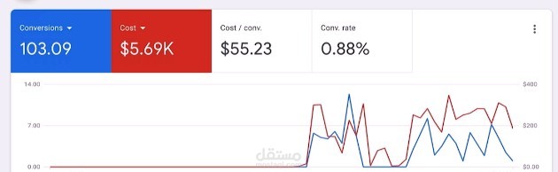 تحقيق 103 تحويل بتكلفة مميزة في السوق الامريكي! استراتيجيات Google Ads الفعّالة