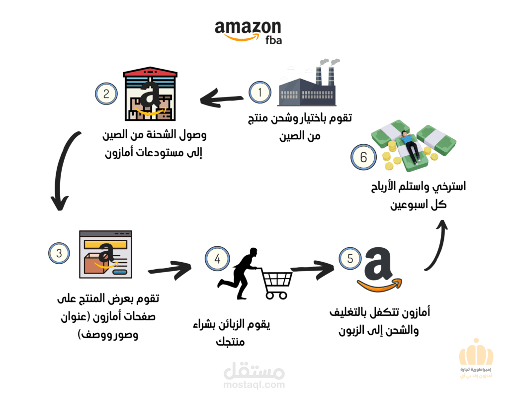 Amazon fba