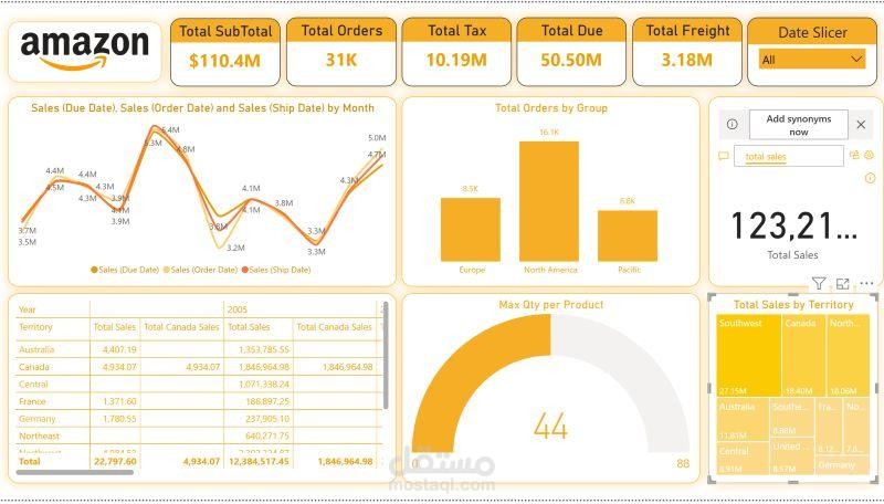 تحليل مبيعات امازون
