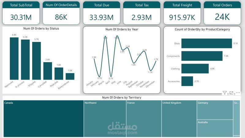 تحليل أداء الطلبات والمبيعات