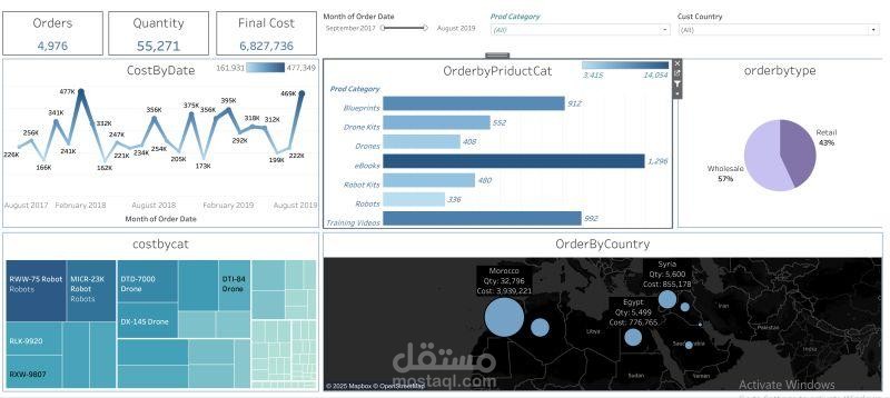 تحليل تكاليف الطلبات وتوزيعها الجغرافي