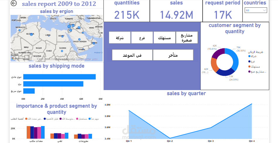 تنظيف بيانات بواسطة power query وعمل dashboard لsales by region