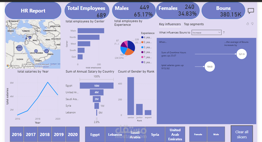 عمل داش بورد للموظفين من خلال HR