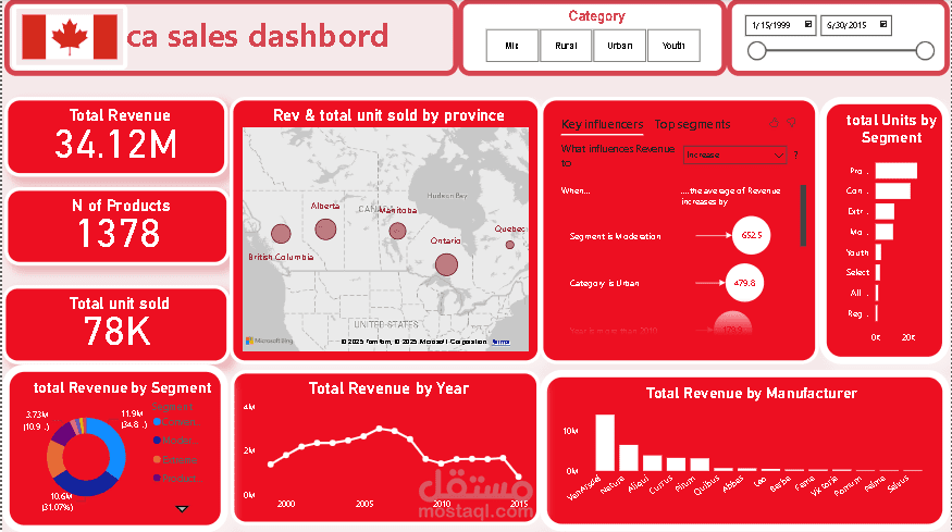 CA Sales Dashboard