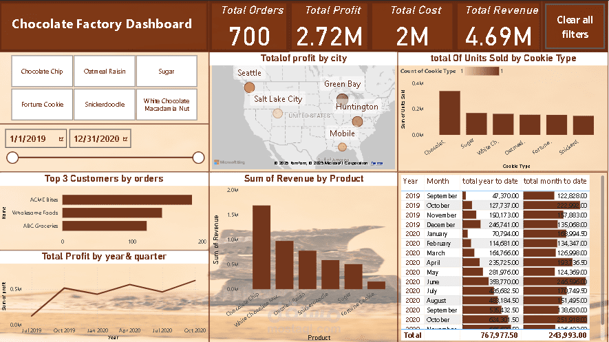 تصميم داش بورد لمصنع شوكولاته