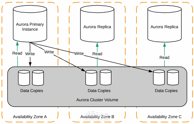AWS Aurora RDS