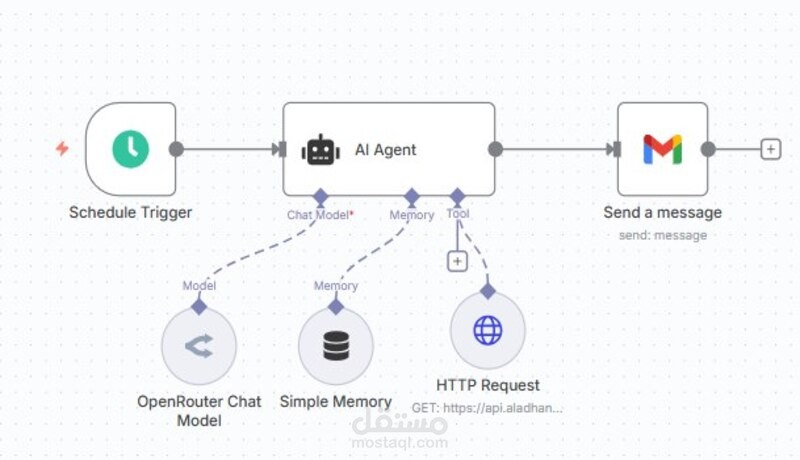 اتهمتة ذكاء اصطناعي n8n