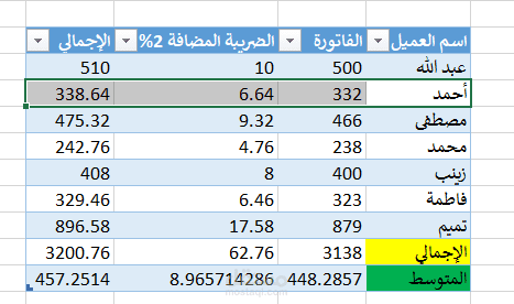 جدول ديناميكي- dynamic table