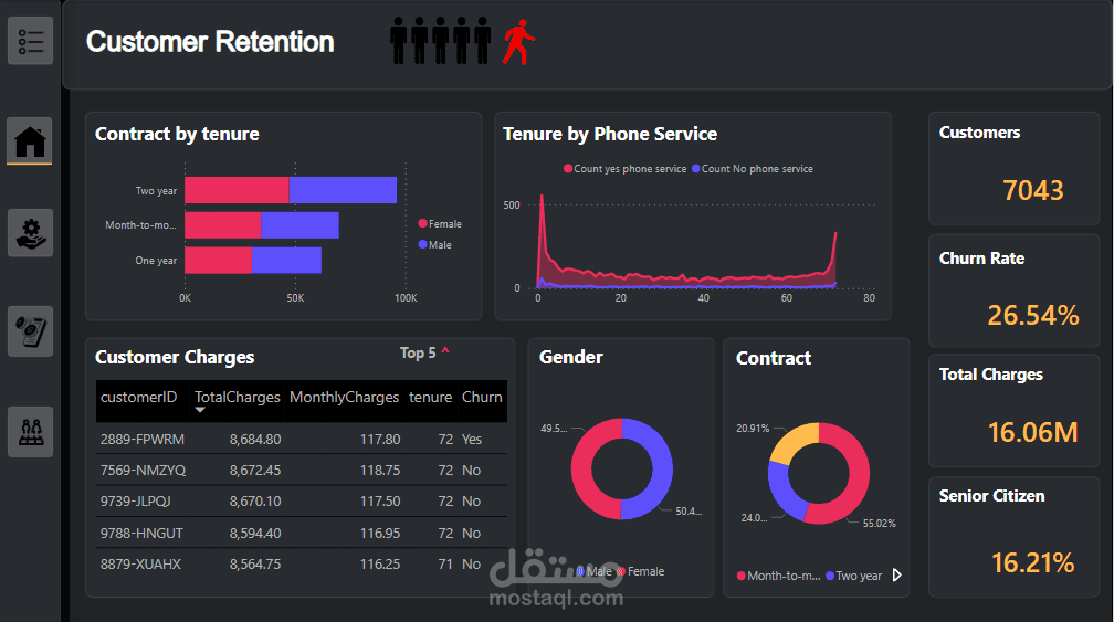 Customer Retention Dashboard