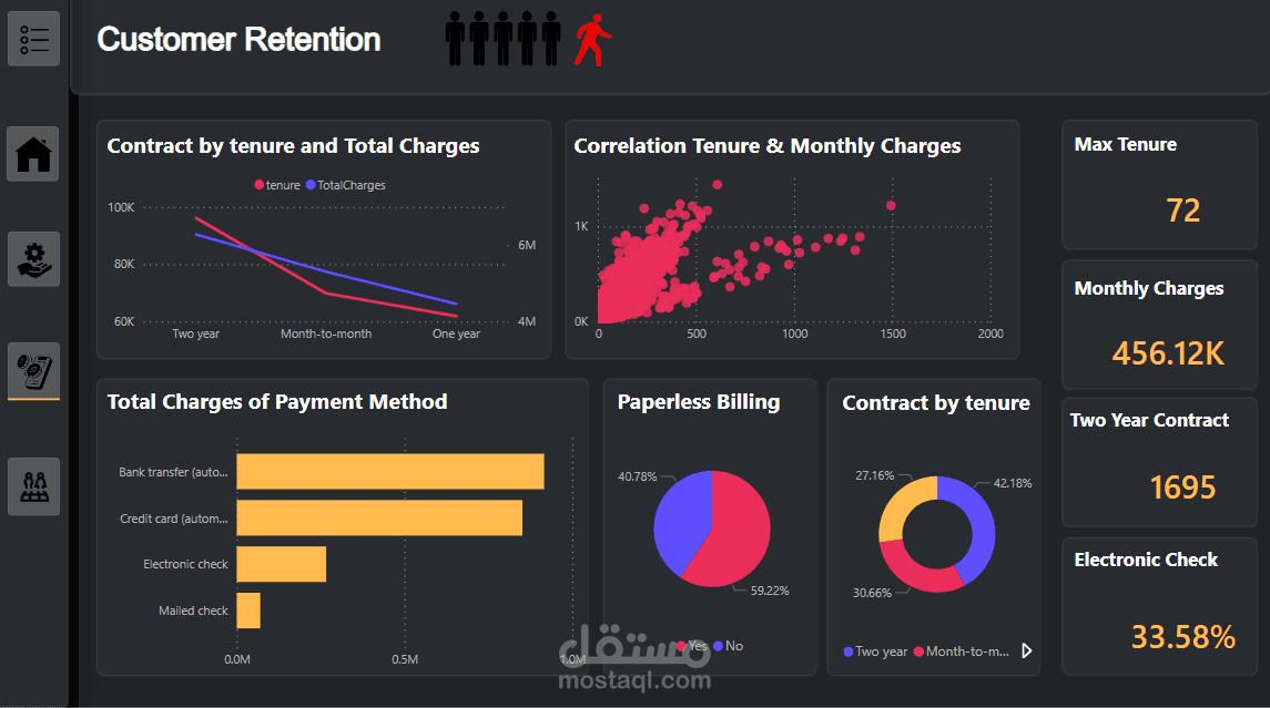 Customer Retention Dashboard - Charges