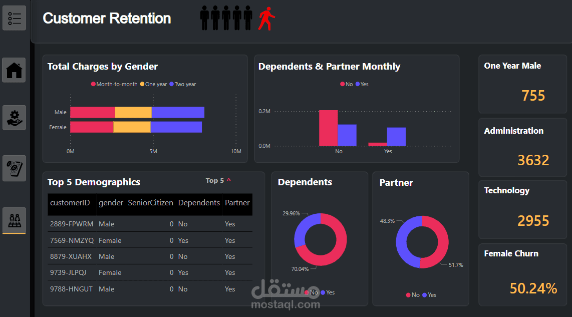 Customer Retention Dashboard - Demographics