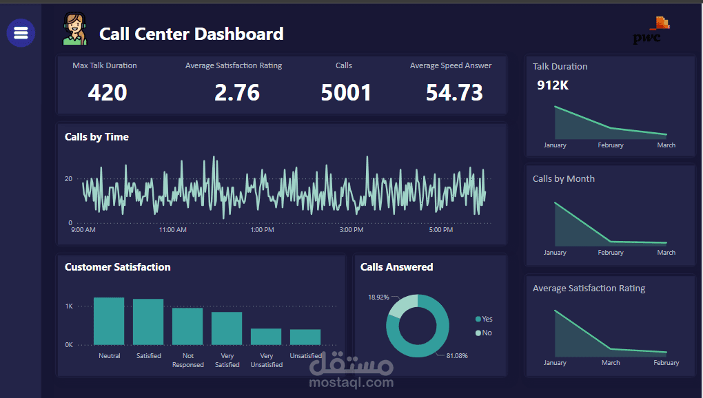 Call Center Dashboard