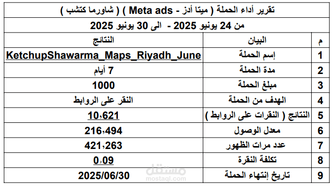 إدارة حملة Meta Ads لمطعم بعدد ظهور 421 ألف وتحقيق أكثر من 10,600 نقرة على الرابط