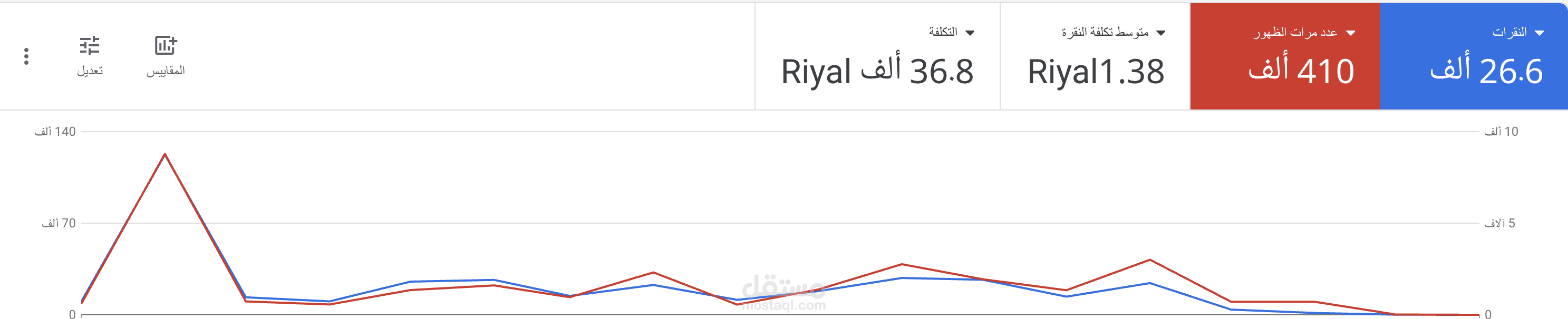 حمله جوجل ادز قدرت من خلالها ان نحقق مبيعات بنتيجه ممتازه مع ظهور وزيادة عملاء