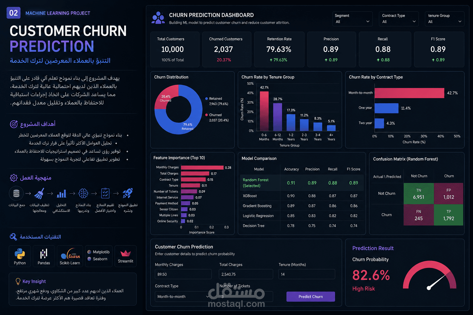 مشروع Machine Learning احترافي — Customer Churn Prediction