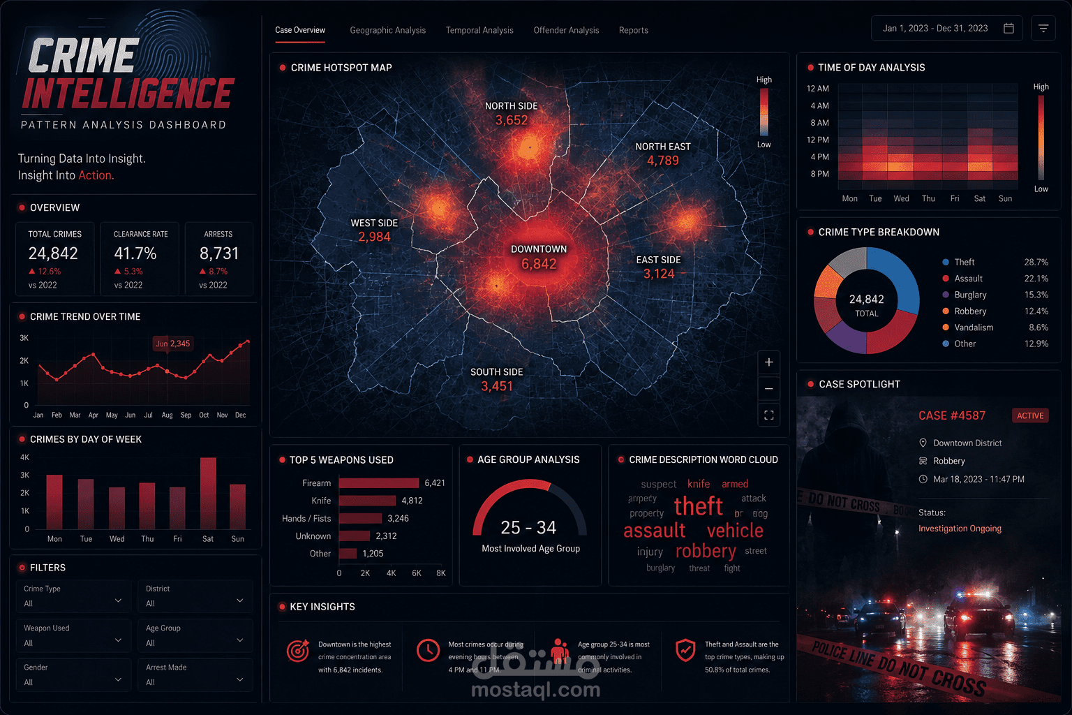 مشروع ذكاء اصطناعي Crime Data Intelligence & Pattern Analysis