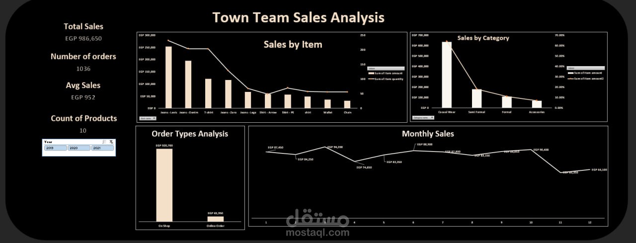 تحليل بيانات شركة Town Team لسنة 2021 - 2022 - 2023