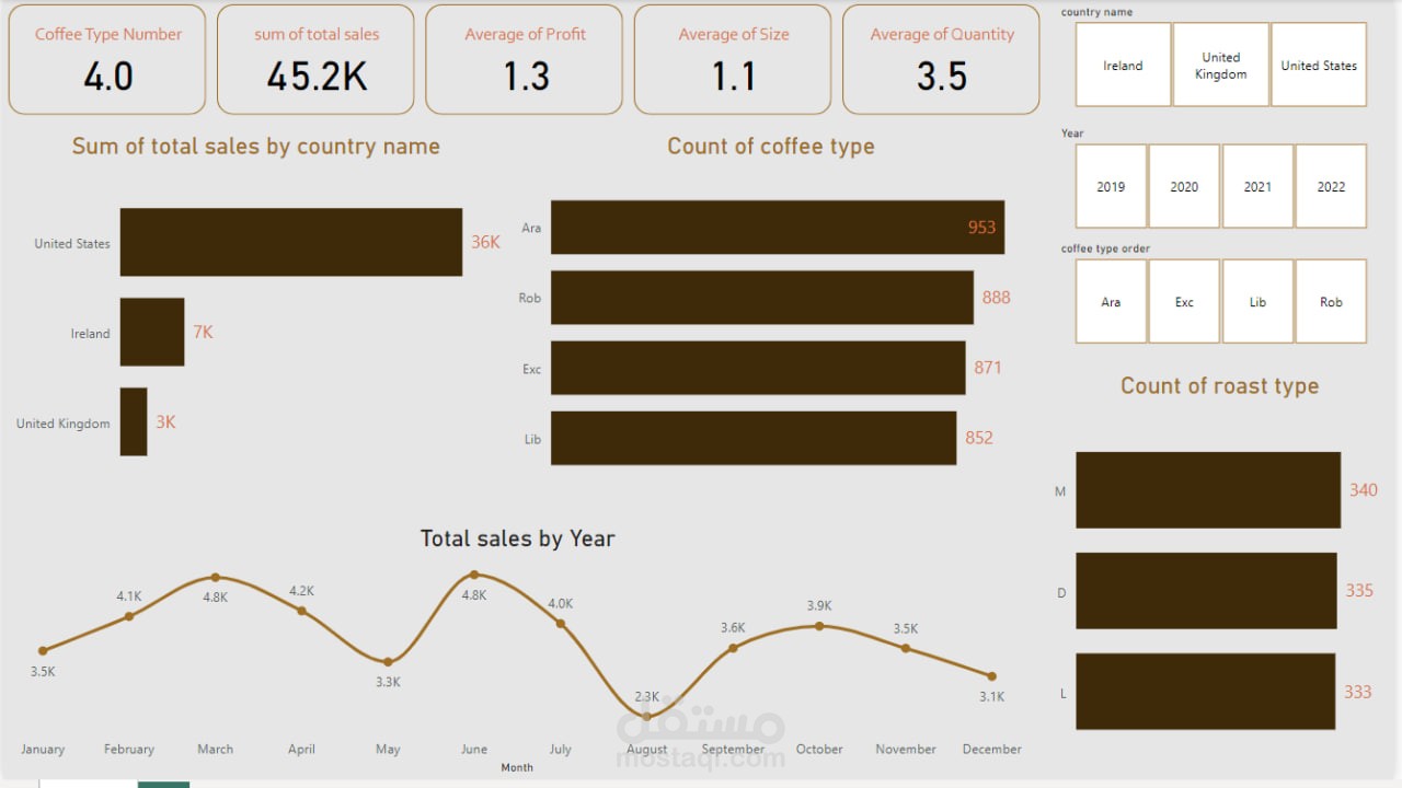 تحليل بيانات شركة قهوة مختصة - Special Coffee