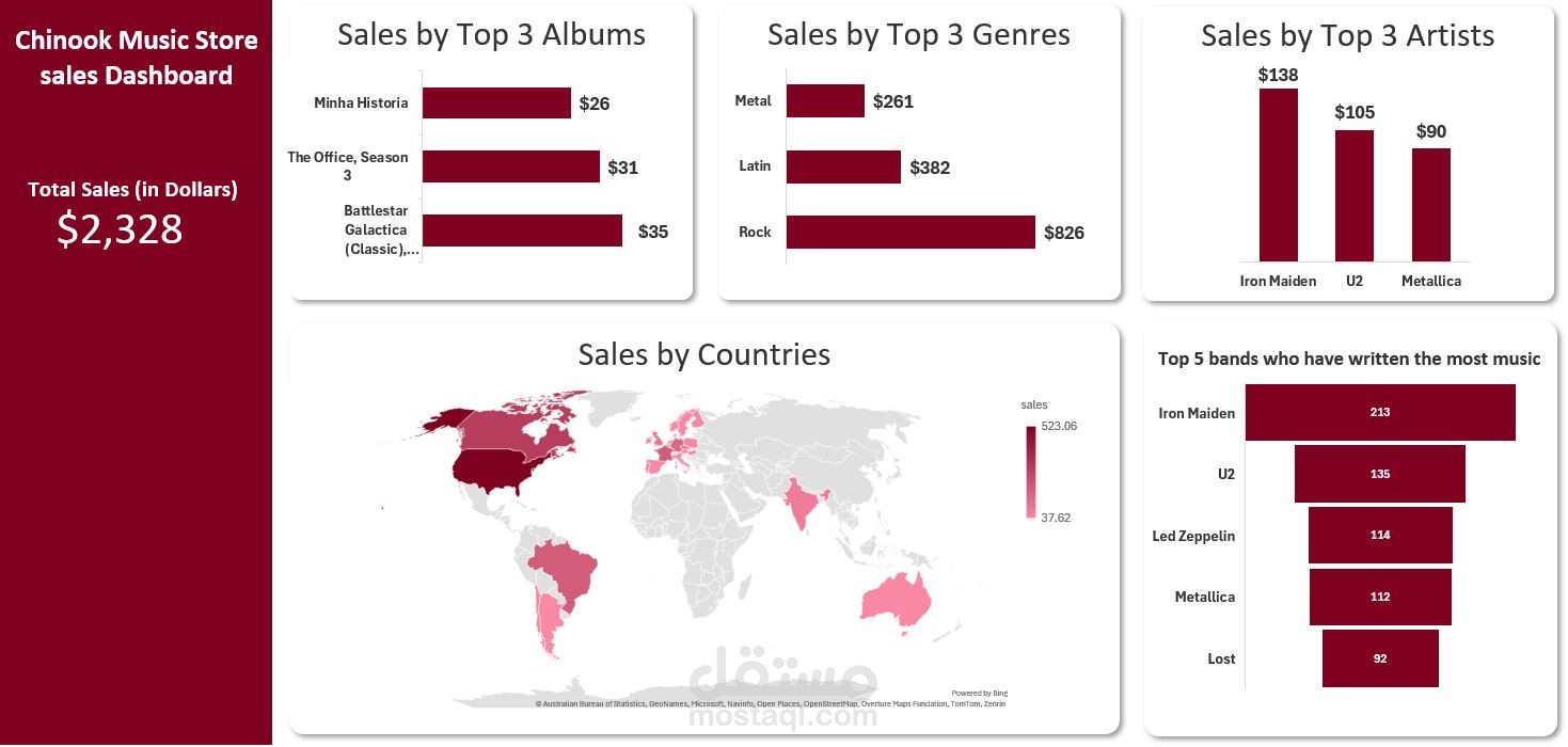 Sales Dashboard of chinook music store