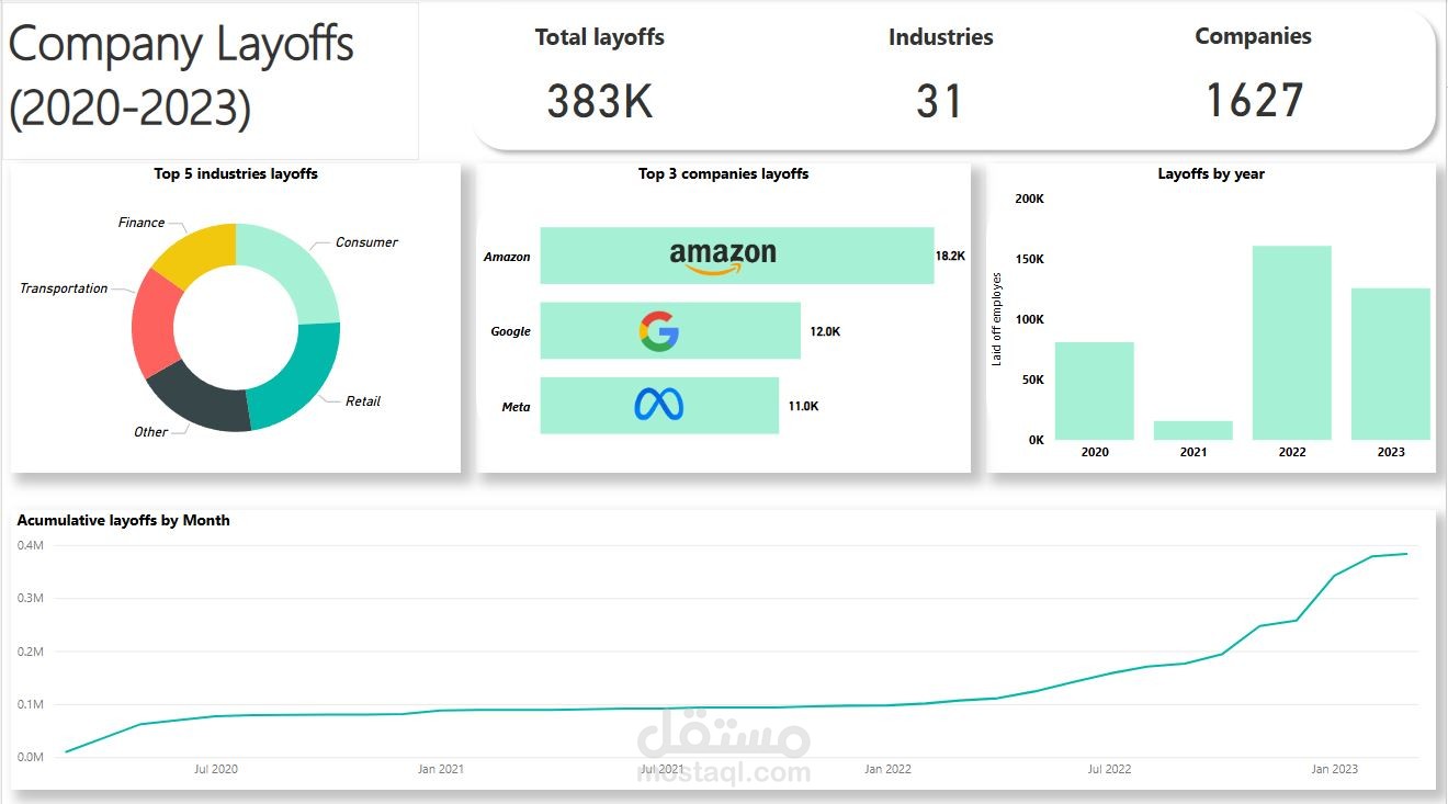 Layoffs Dataset Project