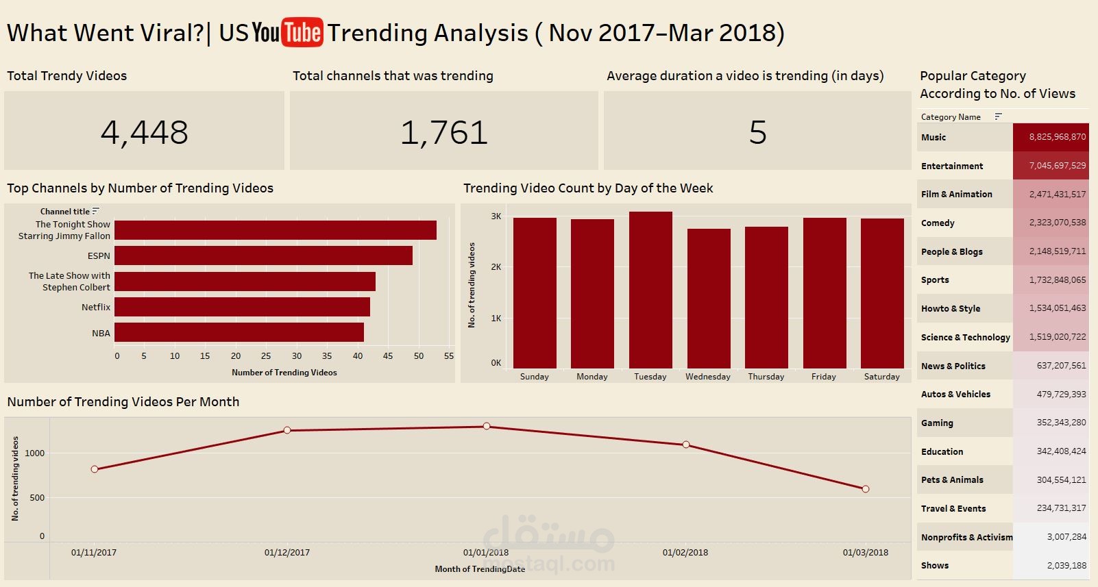 YouTube Trending Video Analysis – US (Nov 2017 to Mar 2018)