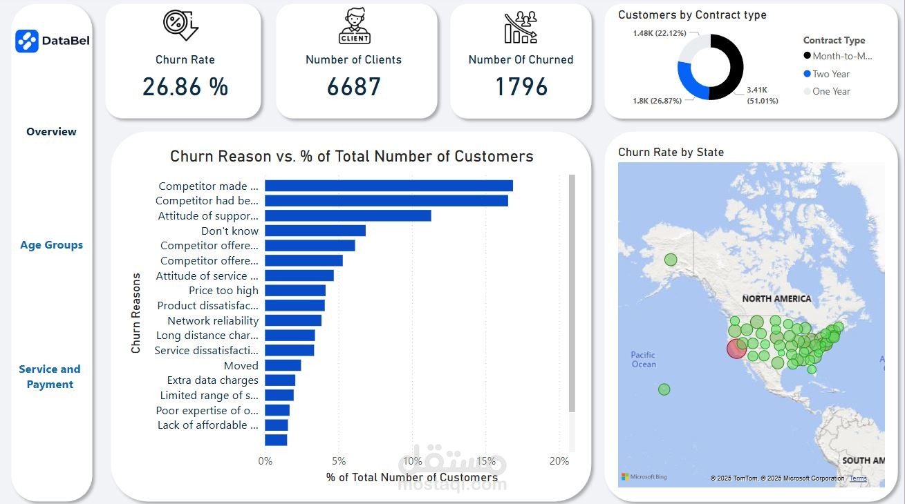Churn Analysis In PowerBI