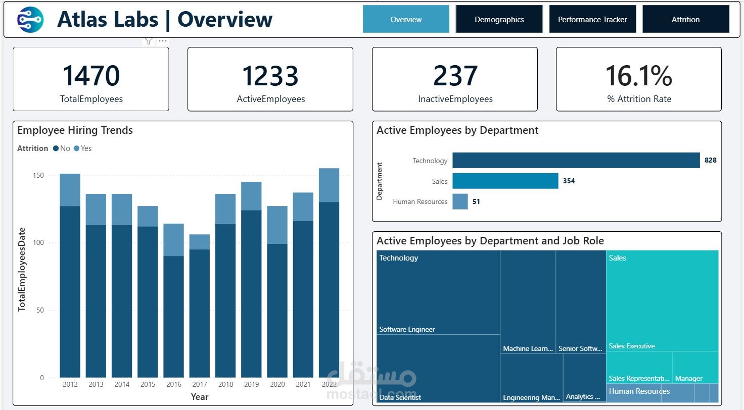 HR Analytics Case Study – Atlas Labs