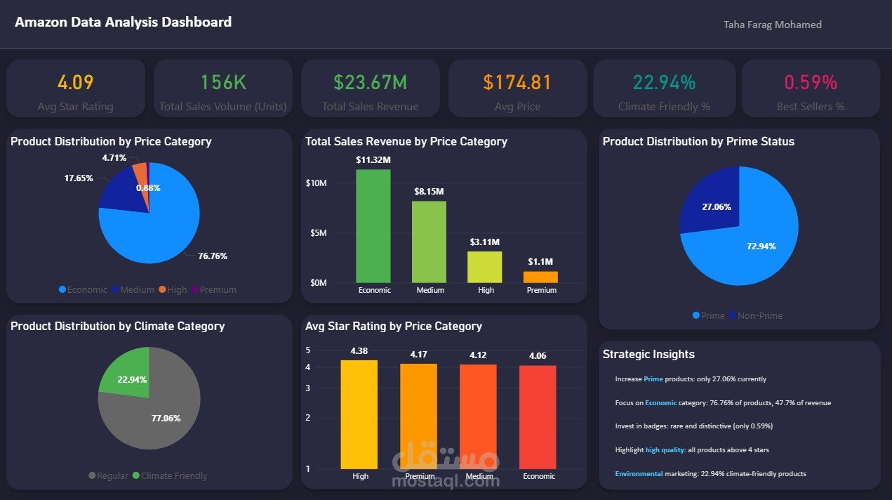 Amazon Data Analysis Dashboard